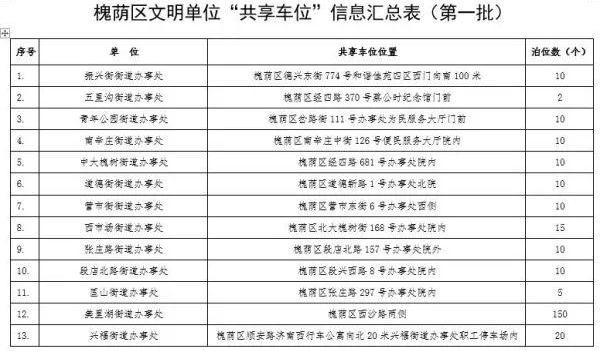 免费停车！山东多地党政机关、事业单位向社会开放共享车位