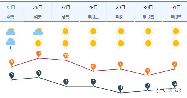 千佛山、济南西、天桥等多地下雪了……济南最新预报