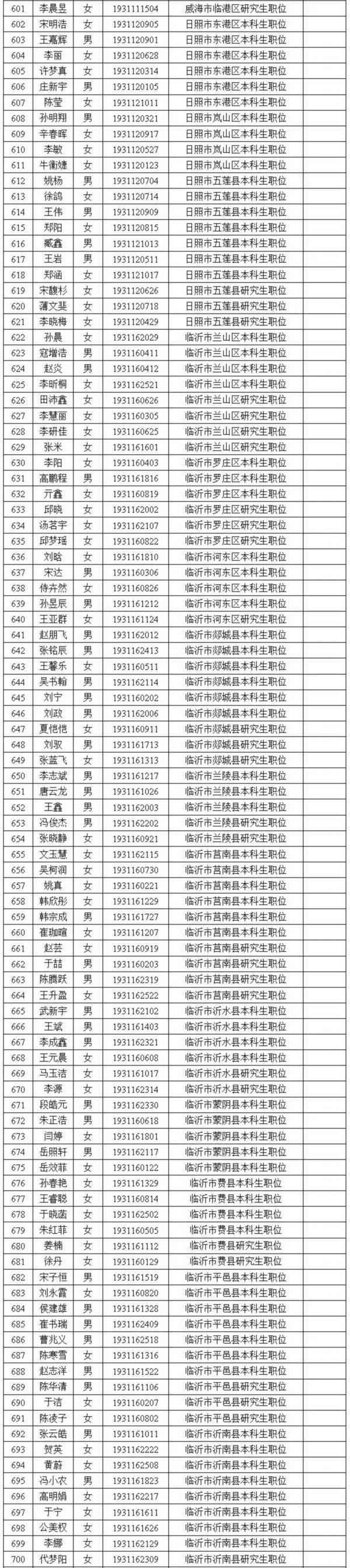 山东省2019年选调生名单公示