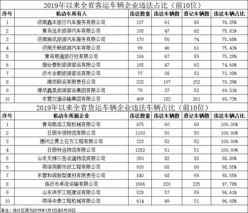 因交通事故与交通违法多发！山东40家企业被约谈