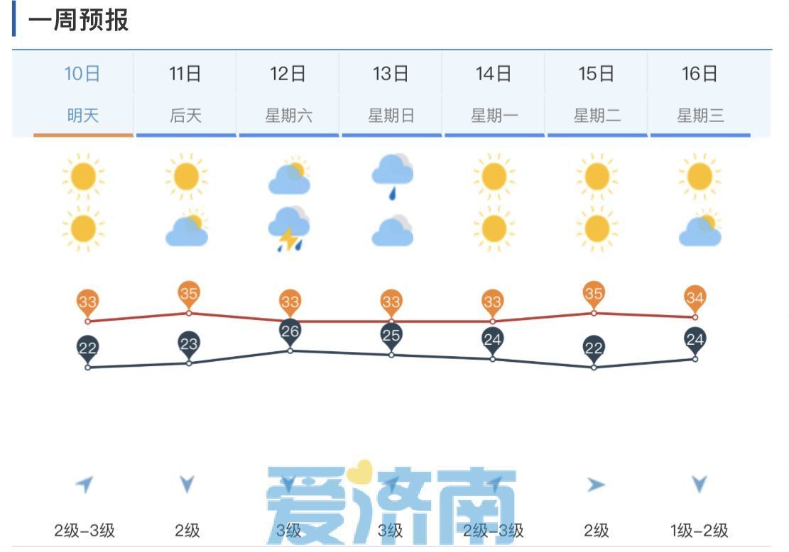 闷！未来几日济南“桑拿”天天见 高温、雷雨持续开“蒸”