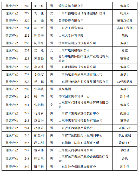 共计249人！山东省医养结合专家库成员名单公布（附全名单）