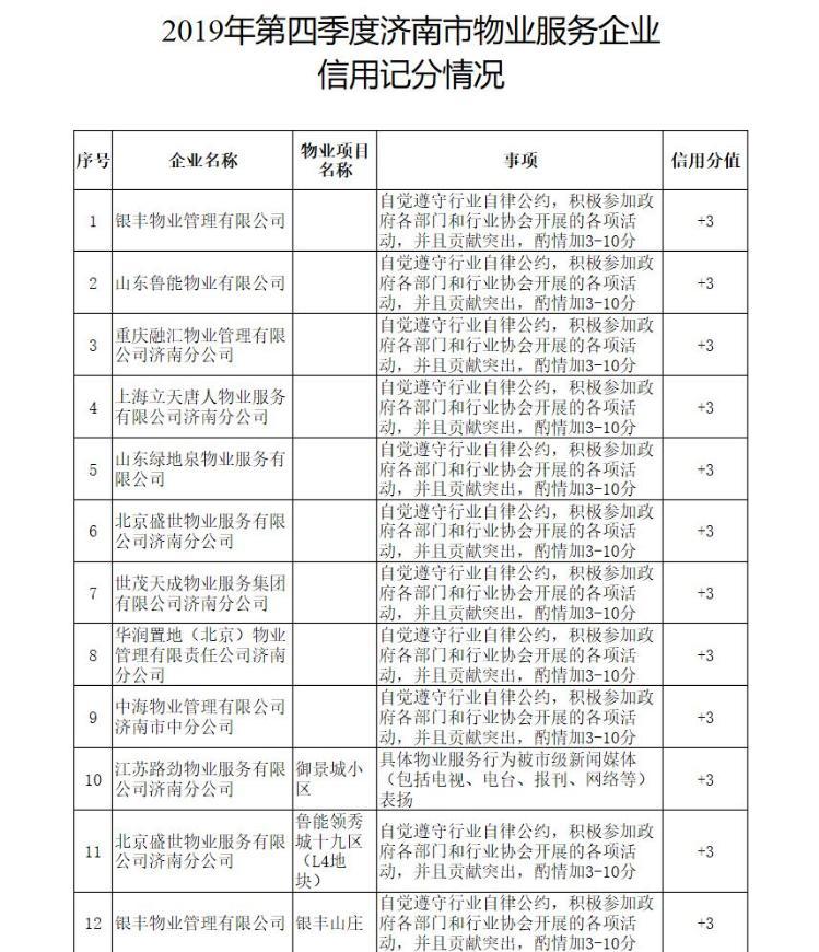 2019年第四季度济南物业企业信用记分情况出炉，这些物业被扣分