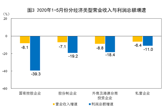 统计局：前5月全国规模以上工业企业利润下降19.3%
