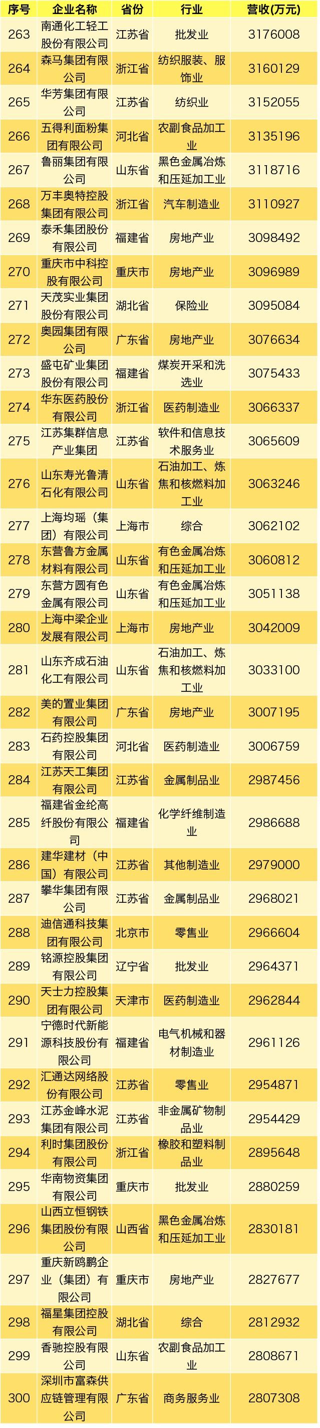 齐鲁政情丨61家鲁企上榜中国民企500强，都是谁？啥变化？