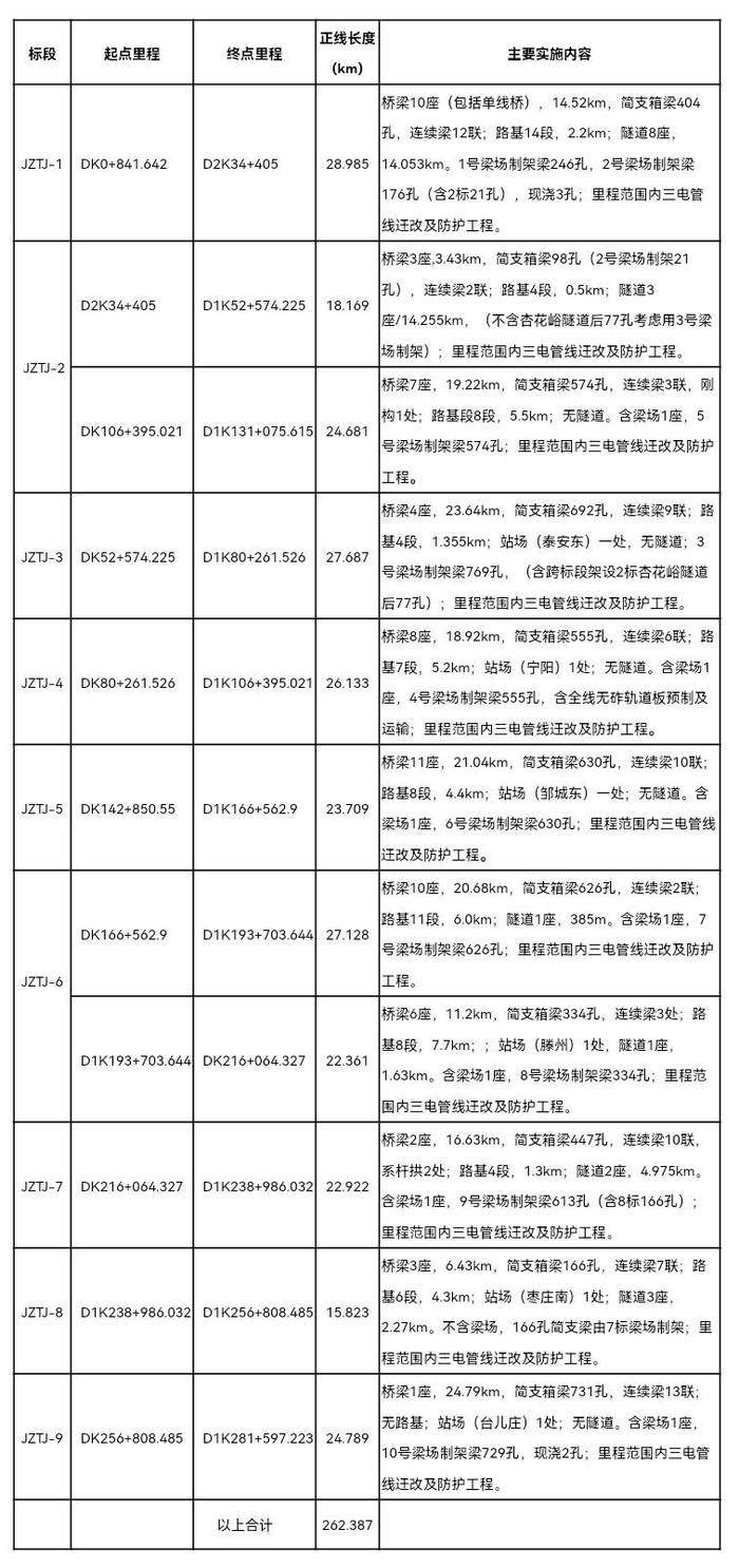 计划2023年12月开工！济枣高铁开始招标