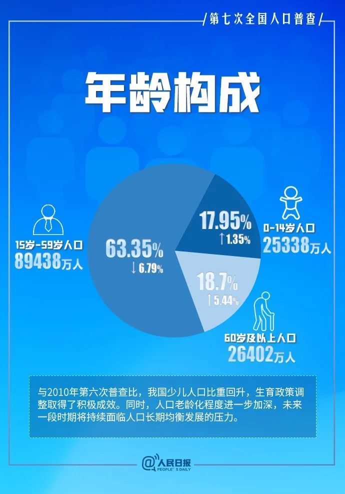 第七次全国人口普查结果公布，你关心的都在这里
