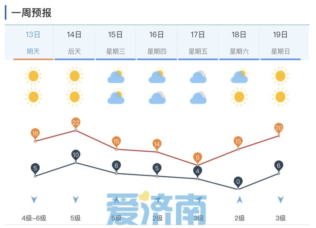 “春如四季”！下周济南天气依旧不“省心” 气温起伏风力大