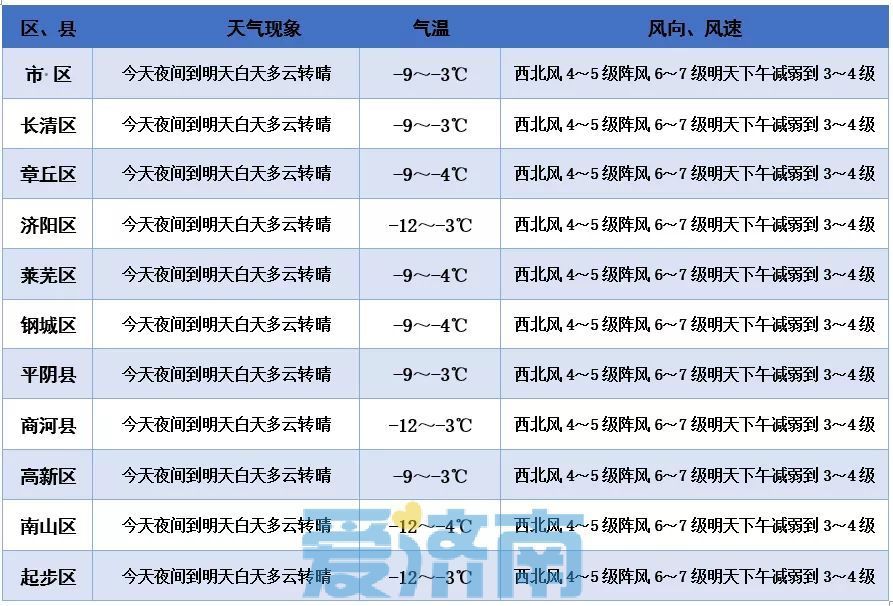 最低-12～-9℃！周六济南寒冷进程再加深 当心被“冻哭”