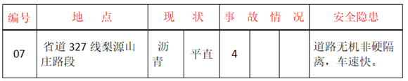 出行注意！济南公布八大交通危险、事故多发路段