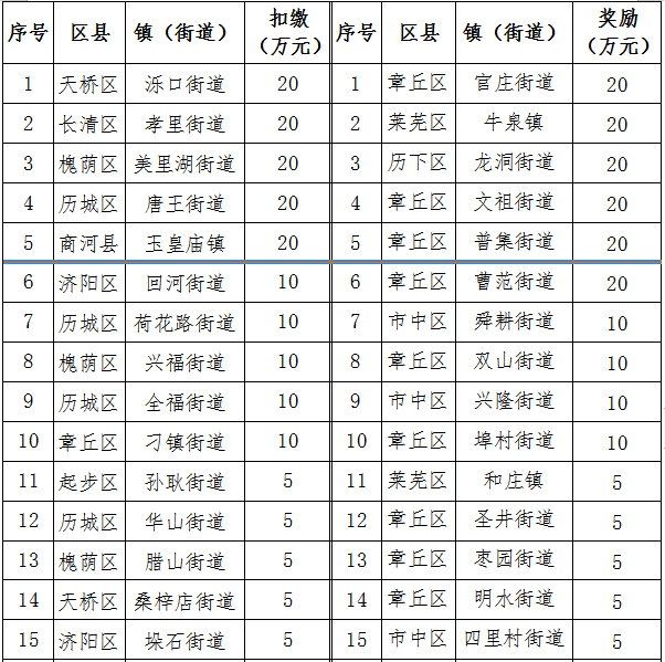 济南1月镇街“治气”成绩单出炉，有区县获奖金105万元