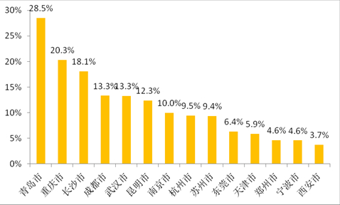 青岛夜生活最high、潍坊人爱“吃草”......国庆假期逛吃榜单来啦！