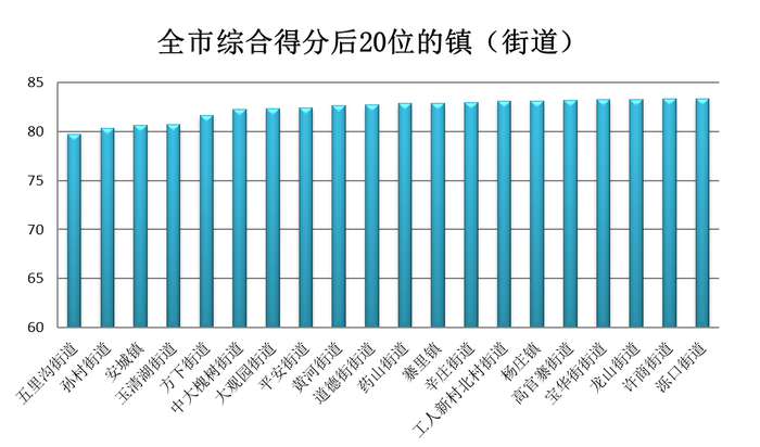 PM10同比改善13.0%！济南公布9月镇街环境空气质量排名