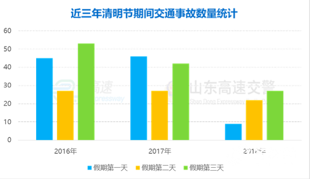 山东高速交警发布清明节假期高速公路出行安全提示