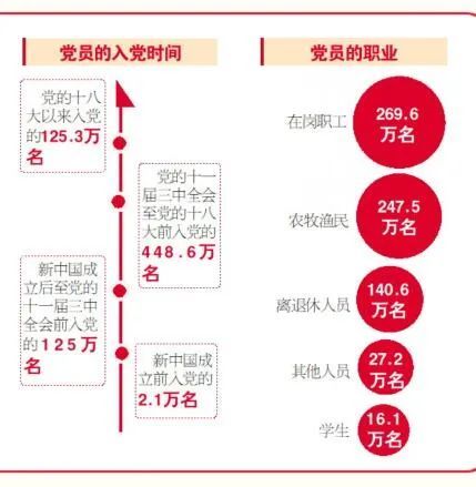 最新数据！山东共有基层党组织35.3万个、党员701万名