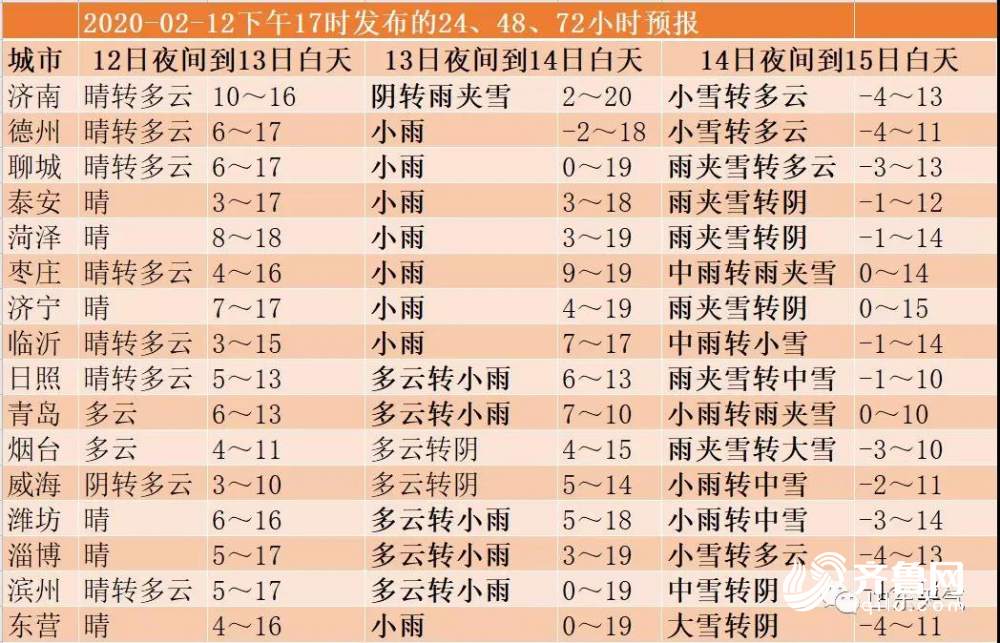 寒潮将袭山东 9市有大雪最高气温直降20℃