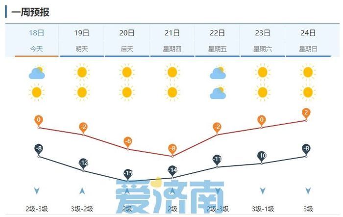 新一轮冷空气将至！济南低温冰冻模式贯穿整周 最低气温-21℃