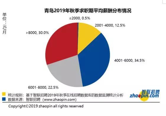 7762元!青岛最新平均工资涨了 这个行业最赚钱