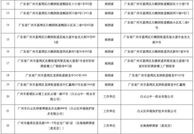 广州公布38个封闭管理区域 附详细地址