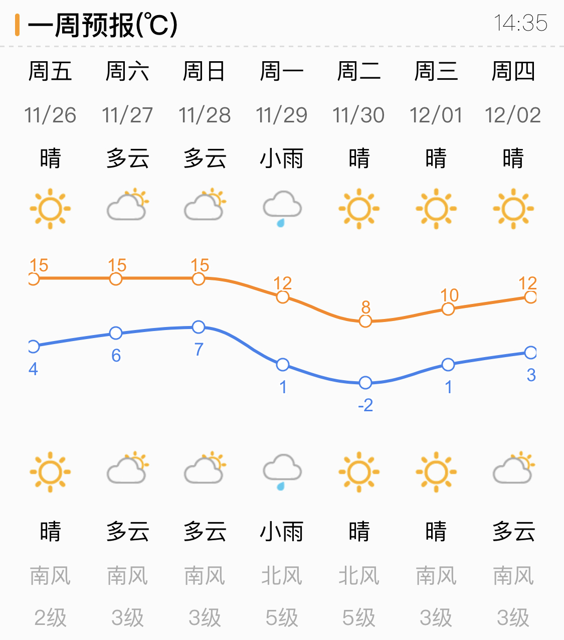 济南周末晴暖延续 下周初冷空气来袭最高气温不足10℃