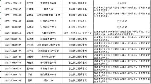山东公布2019春季高考加分考生名单！27人享受加分投档照顾政策