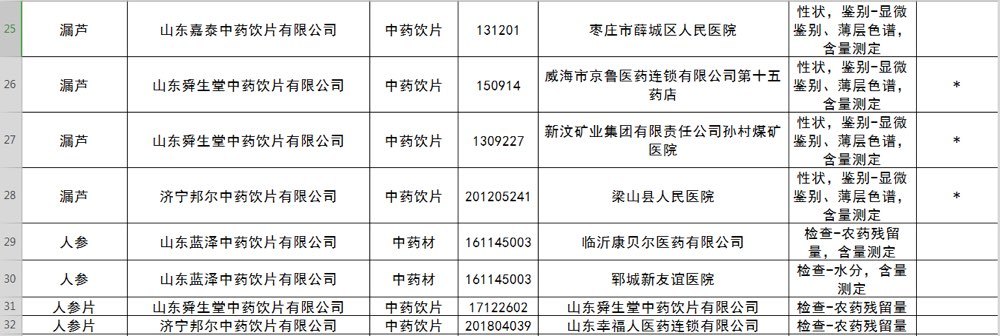 山东这63批次药品不合格 远大医药黄石飞云制药等上黑榜
