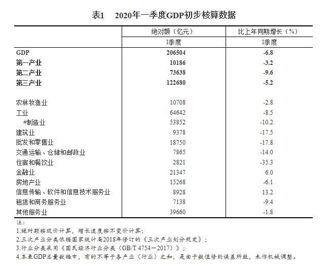 国家统计局公布2020年一季度GDP初步核算结果