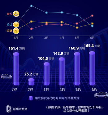 6月车市复苏奏出