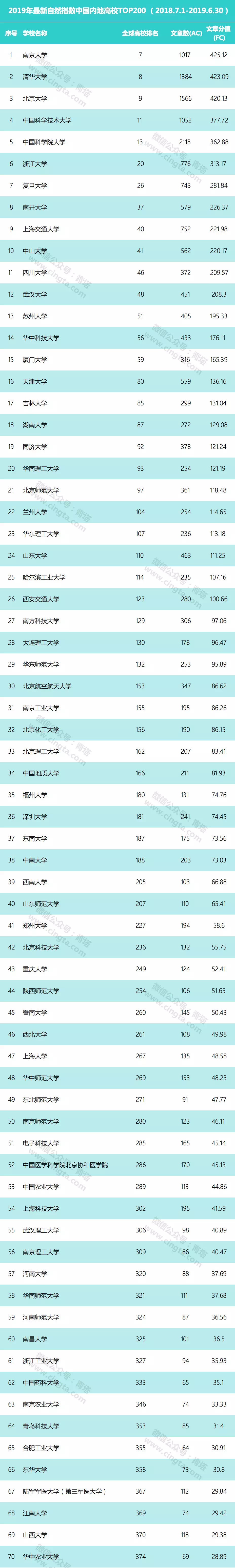 2019年最新自然指数公布 ：山东10所高校入围内地Top200