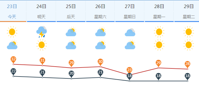 处暑至，天渐凉 济南本周四午后中南部局地将迎雷阵雨