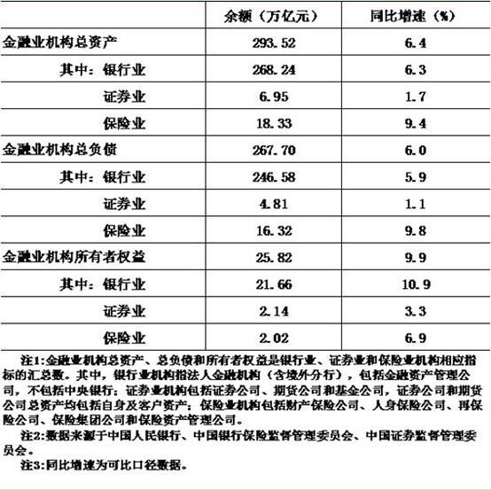 央行：2018年末金融业机构总资产294万亿