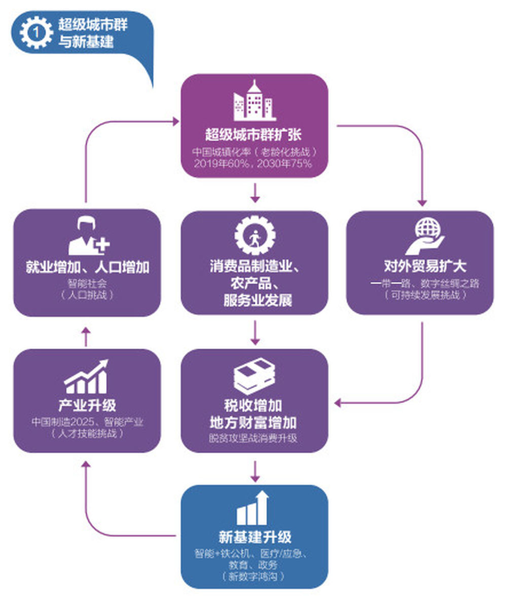 新基建十大趋势