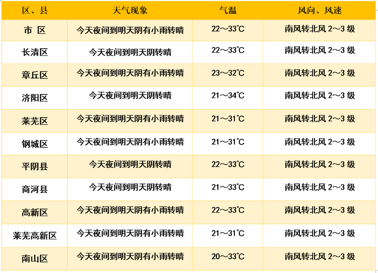 降雨“退烧”要加场！明日济南晴晒回归 35℃高温卷土重来