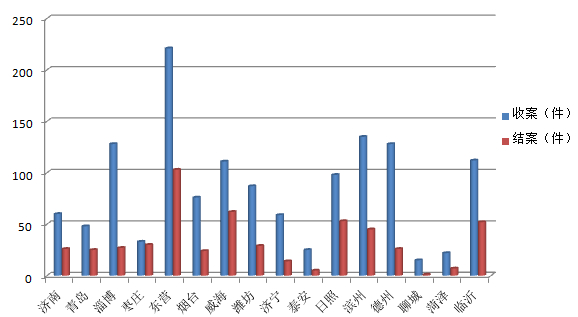 山东法院三年受理1510件破产案件 妥善安置10万余职工