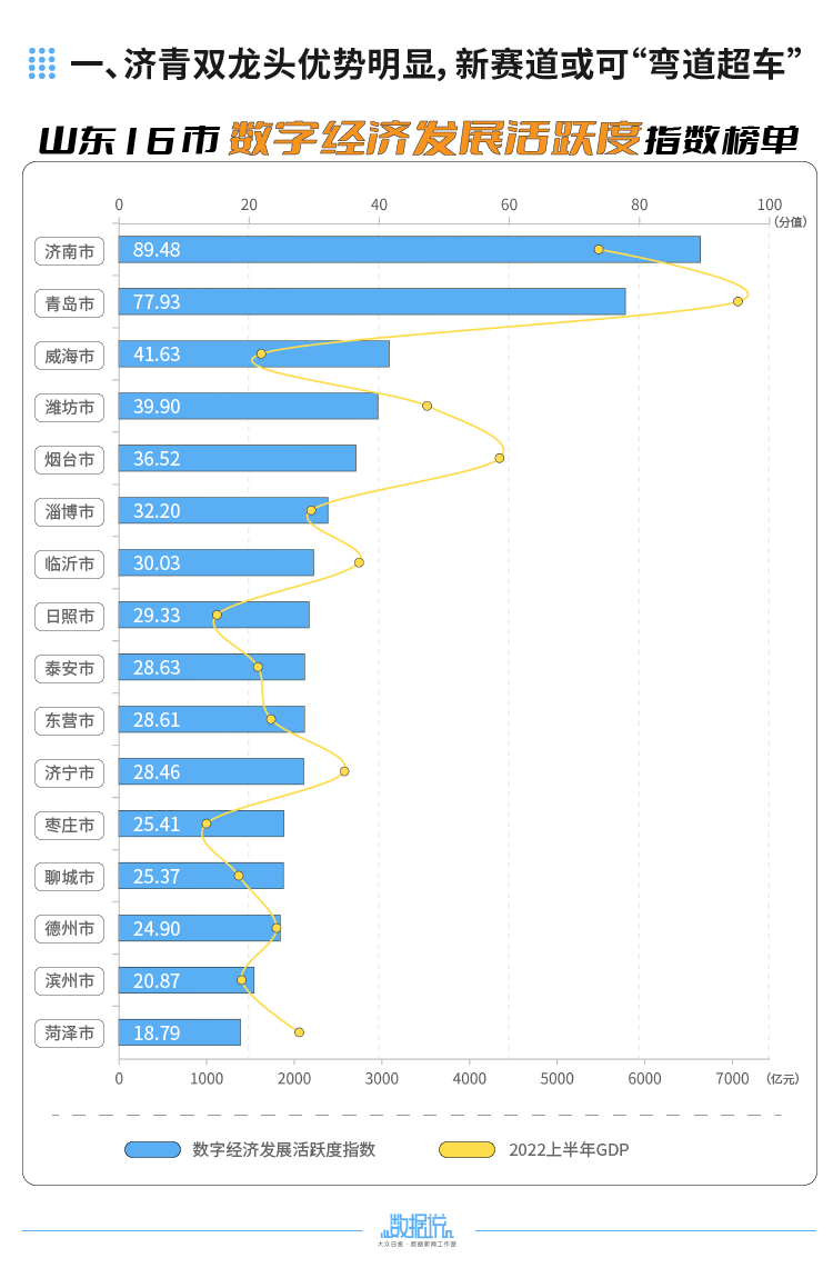 济南领跑！山东16市数字经济排行榜来了！