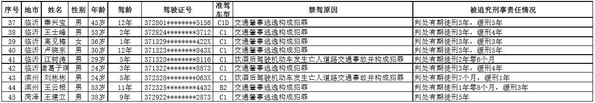 曝光！山东又有45人终生禁驾，最小22岁