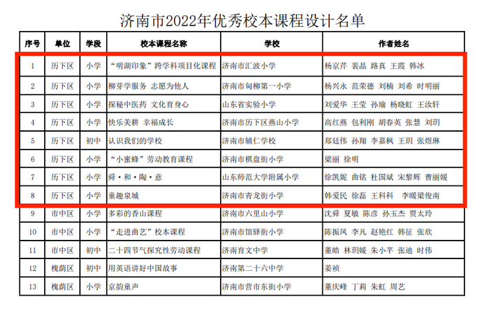 历下8所学校入选2022年济南市优秀校本课程设计公示名单