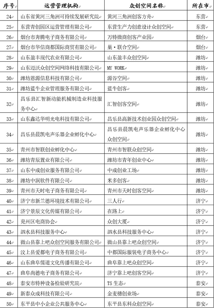 山东拟撤销79家众创空间省级备案资格 ，名单来了！