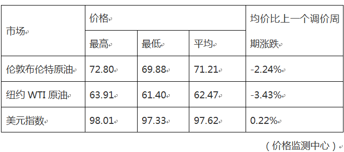 今晚24时，国内油价迎下调！加满一箱油少花3元