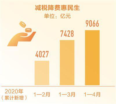 前4月减税降费超9千亿 财政收入降幅连续收窄