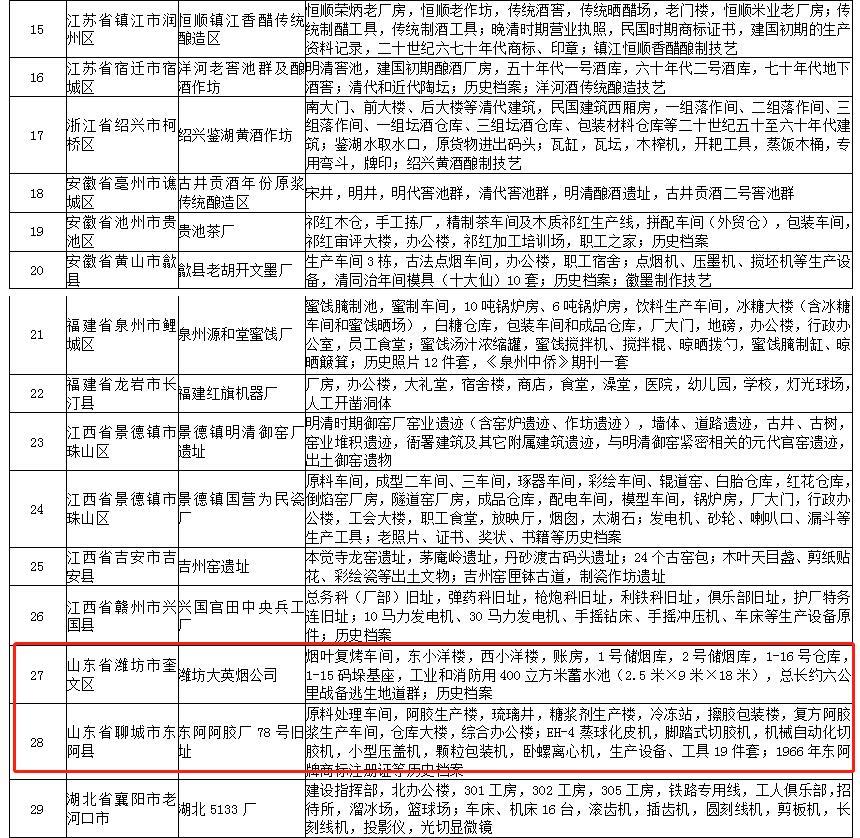 第三批国家工业遗产拟认定名单公布，山东有两处入选