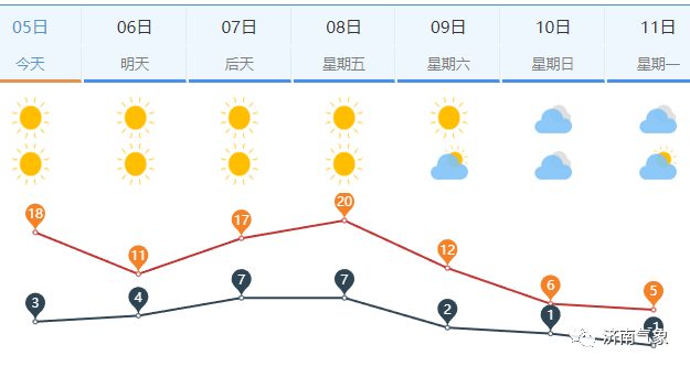山东发布大风蓝色预警！冷空气接连来袭，济南气温要坐“过山车”