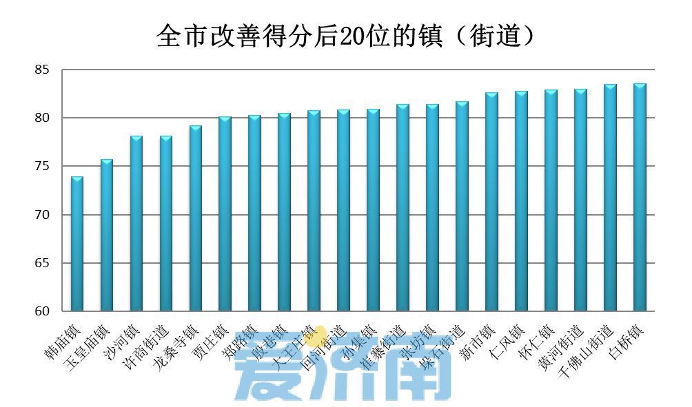 济南公布3月镇街“气质”成绩单 历下区获奖励40万