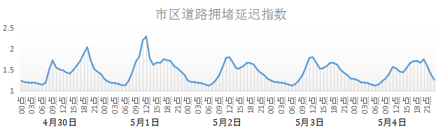 五一期间济南拥堵路段TOP15出炉 附各区拥堵路段一览