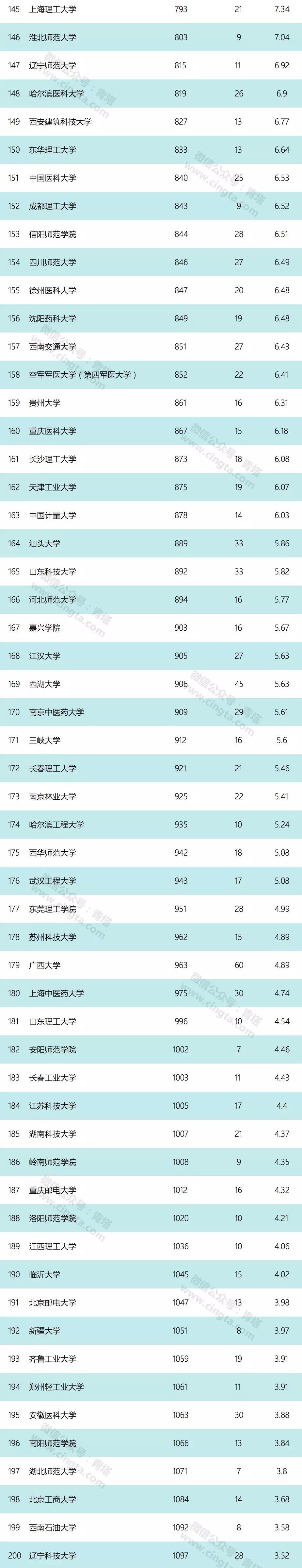 2019年最新自然指数公布 ：山东10所高校入围内地Top200