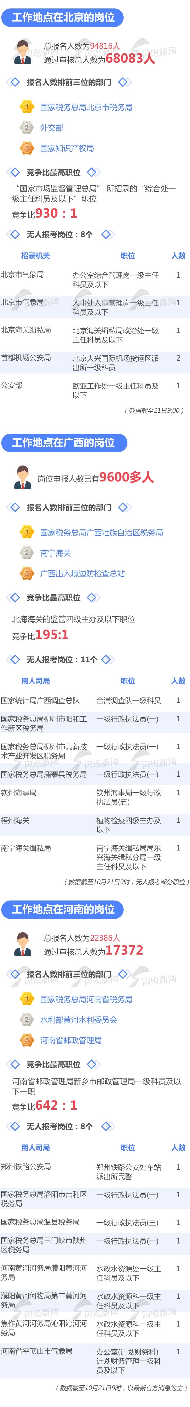 国考报名前6天，山东等地350个职位无人报考