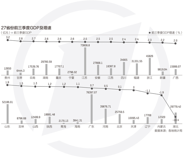 27省份经济三季报：湖北GDP反超安徽，贵州增速第一