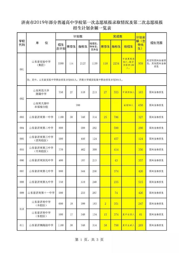 【济南中考】第二批次志愿填报周日开始 市区普高剩余招生计划12647人