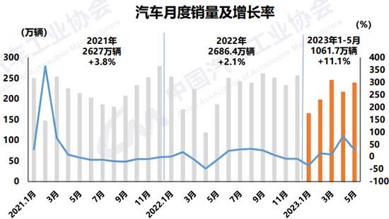 5月汽车消费市场 新能源头部效应凸显