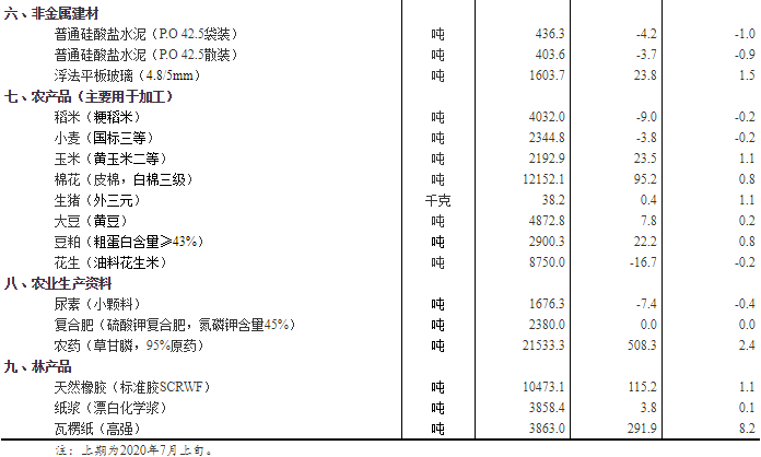 国家统计局：7月中旬生猪每千克报价38.2元 环比上涨1.1%